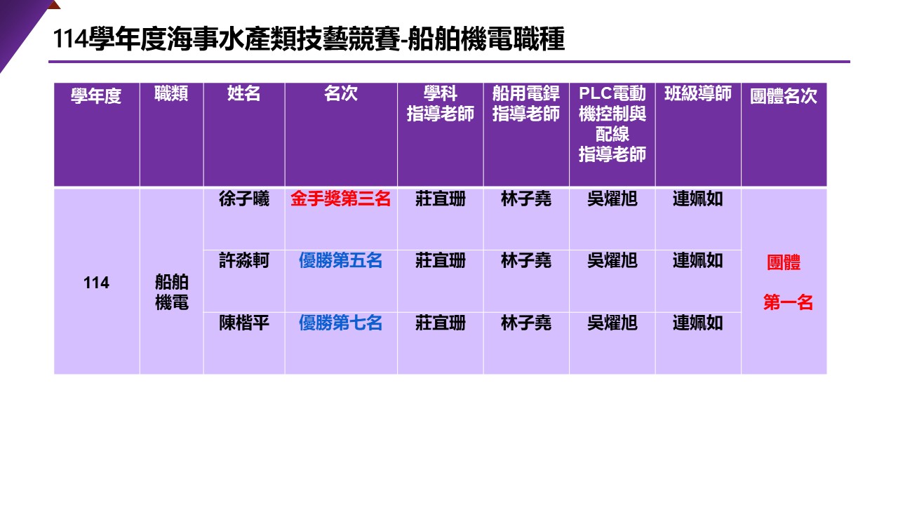 113技藝競賽船舶機電職種得獎