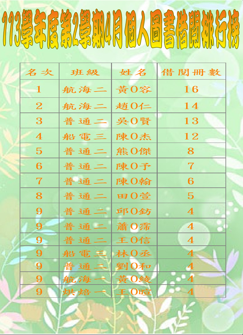 113學年度第2學期4月個人圖書借閱排行榜