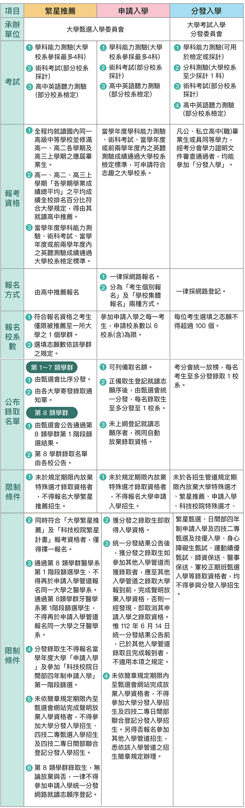 大學入學方案簡表