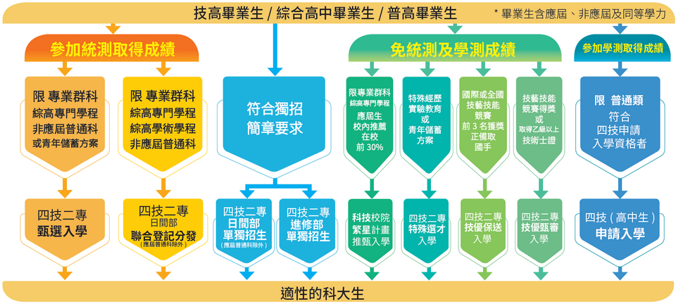 四技二專入學方式