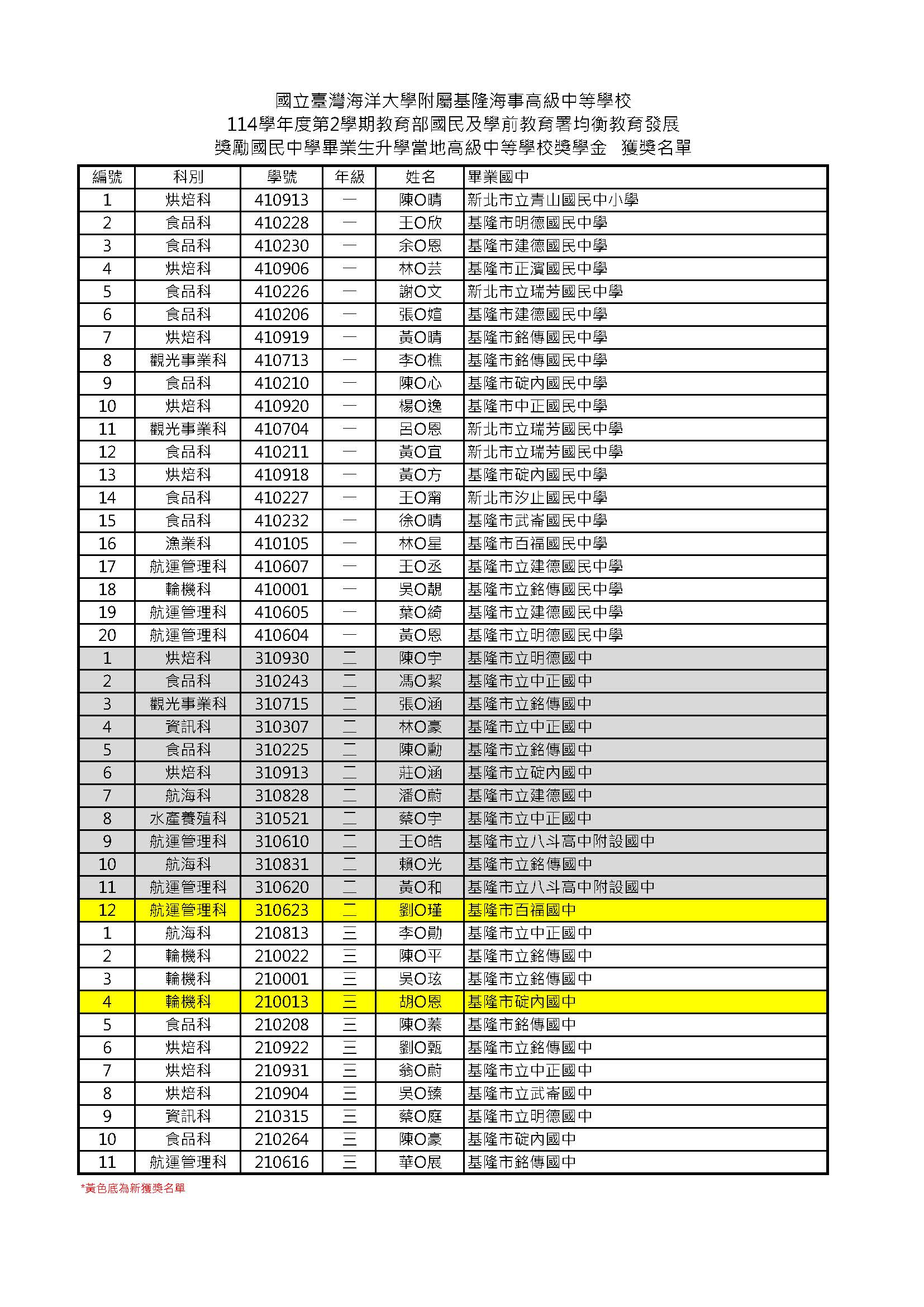 114-2%20%20%E5%B0%B1%E8%BF%91%E5%85%A5%E5%AD%B8%E7%8D%8E%E5%AD%B8%E9%87%91%E5%90%8D%E5%96%AE-%E5%85%AC%E5%91%8A%E5%90%8D%E5%96%AE