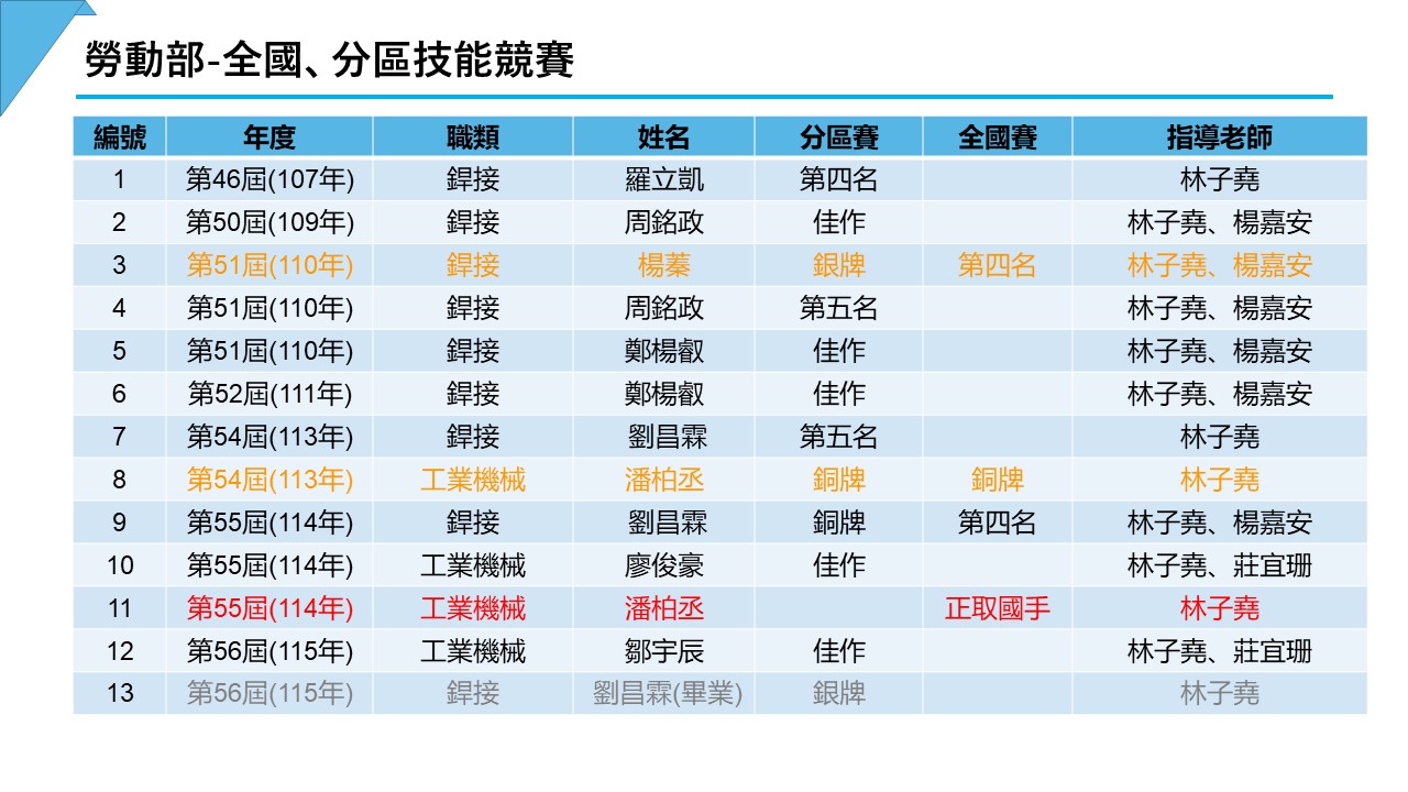 %E5%8B%9E%E5%8B%95%E9%83%A8%E5%85%A8%E5%9C%8B%E6%8A%80%E8%83%BD%E7%AB%B6%E8%B3%BD