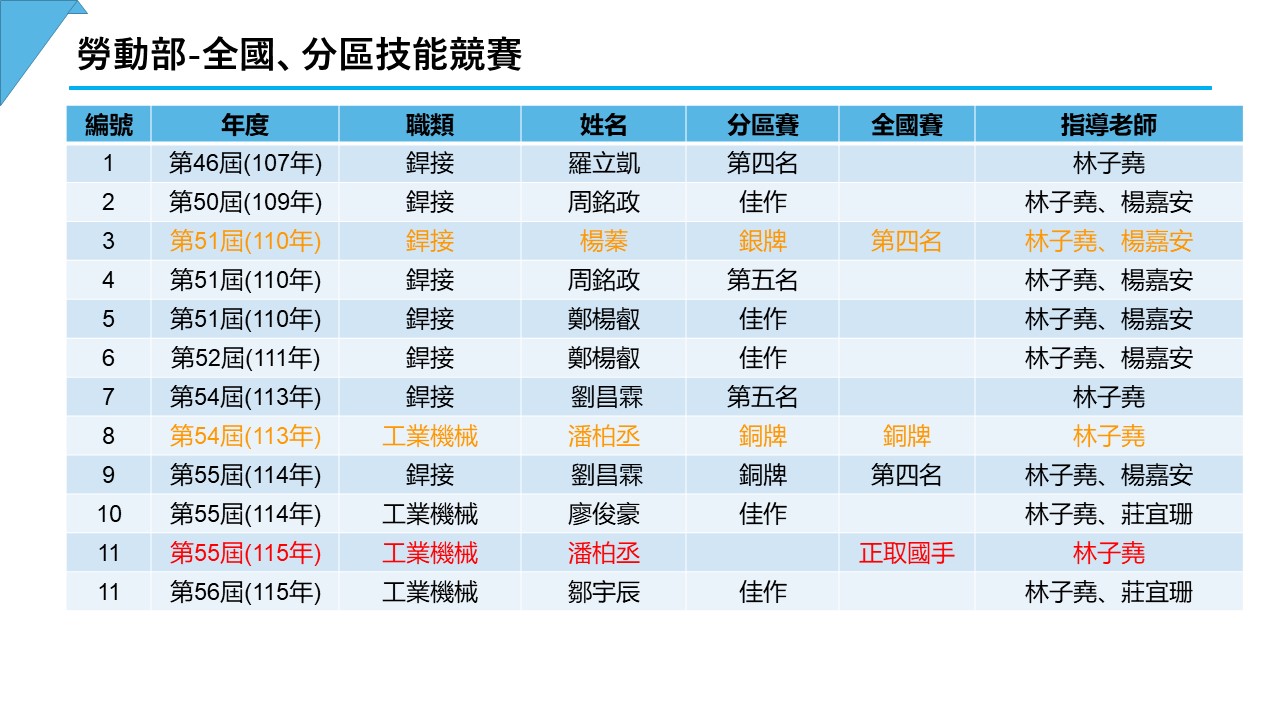 %E5%8B%9E%E5%8B%95%E9%83%A8-%E5%85%A8%E5%9C%8B%E6%8A%80%E8%83%BD%E7%AB%B6%E8%B3%BD